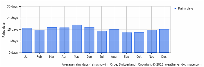 Average monthly rainy days in Orbe, Switzerland