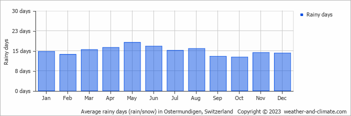 Average monthly rainy days in Ostermundigen, Switzerland