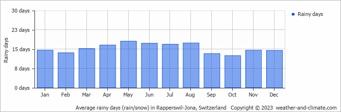 Average monthly rainy days in Rapperswil-Jona, Switzerland