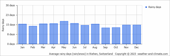 Average monthly rainy days in Riehen, Switzerland