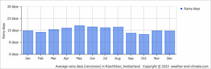 Average monthly rainy days in Rüschlikon, Switzerland