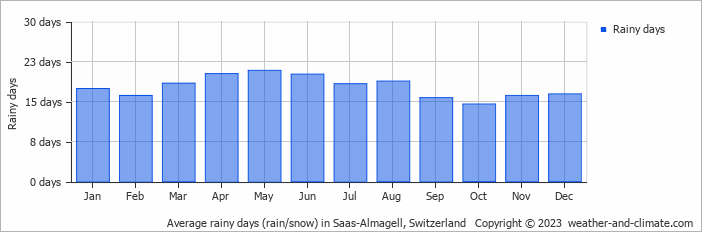 Average rainy days (rain/snow) in Zermatt, Switzerland   Copyright © 2022  weather-and-climate.com  