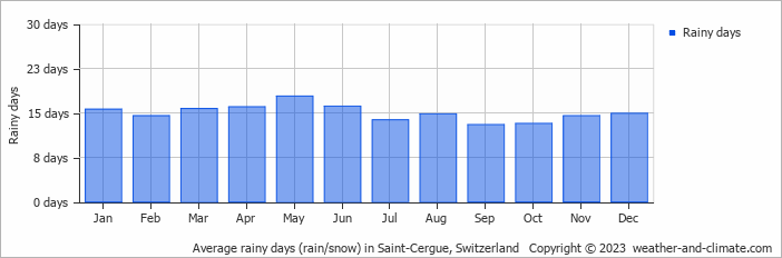 Average monthly rainy days in Saint-Cergue, 