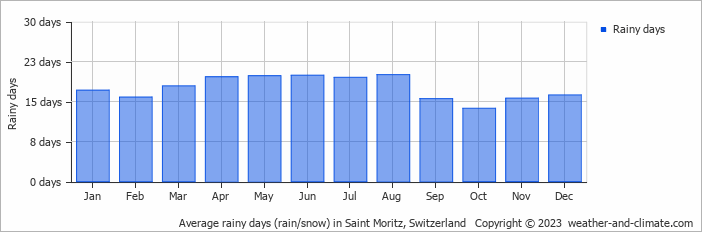 Average rainy days (rain/snow) in Saint Moritz, Switzerland   Copyright © 2023  weather-and-climate.com  