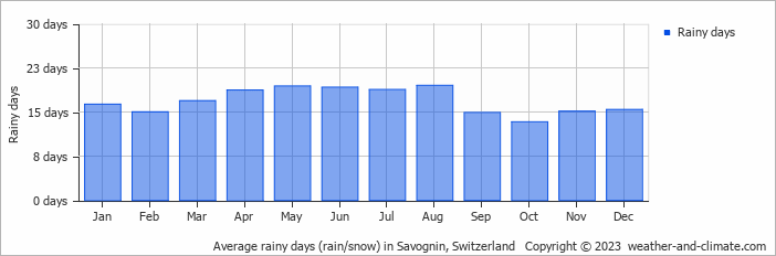 Average monthly rainy days in Savognin, Switzerland