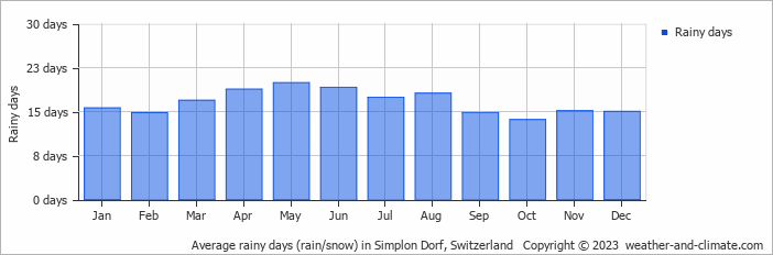 Average monthly rainy days in Simplon Dorf, Switzerland