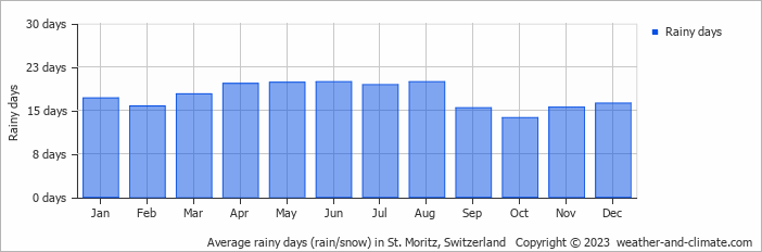 Average rainy days (rain/snow) in Saint Moritz, Switzerland   Copyright © 2022  weather-and-climate.com  