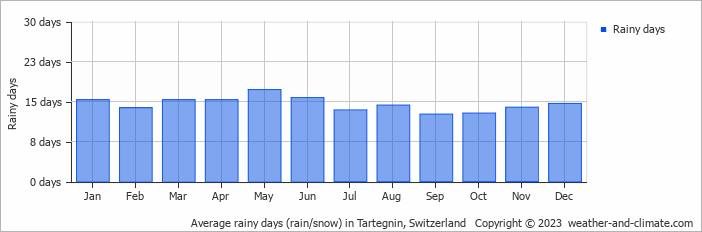 Average monthly rainy days in Tartegnin, Switzerland