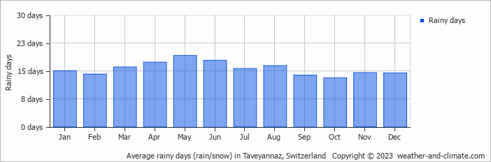 Average monthly rainy days in Taveyannaz, 