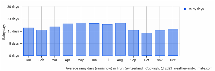 Average monthly rainy days in Trun, Switzerland