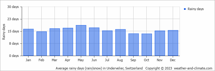 Average monthly rainy days in Undervelier, Switzerland