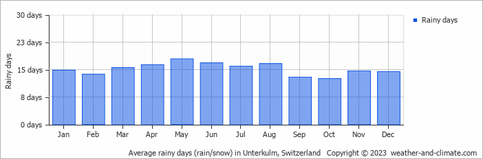 Average monthly rainy days in Unterkulm, Switzerland