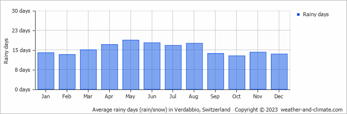 Average monthly rainy days in Verdabbio, Switzerland