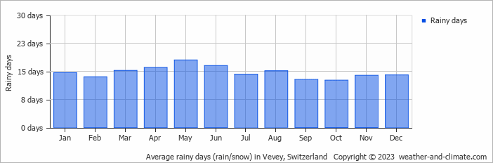 Average monthly rainy days in Vevey, Switzerland