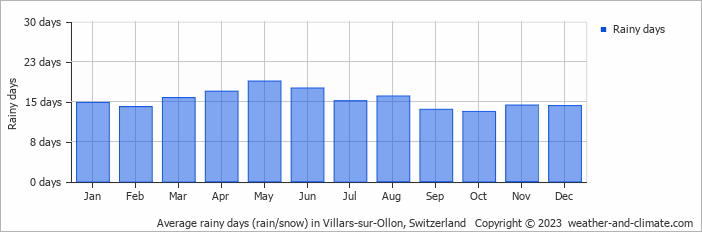 Average monthly rainy days in Villars-sur-Ollon, Switzerland