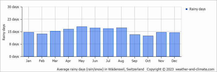 Average monthly rainy days in Wädenswil, Switzerland