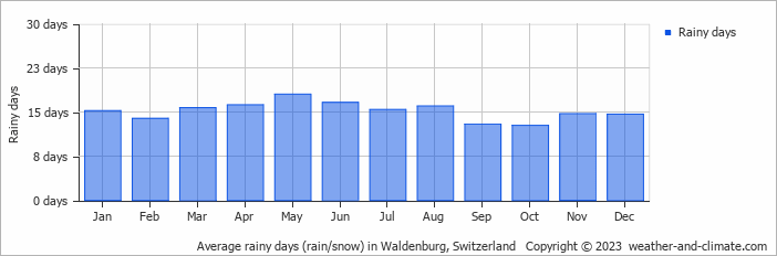 Average monthly rainy days in Waldenburg, Switzerland