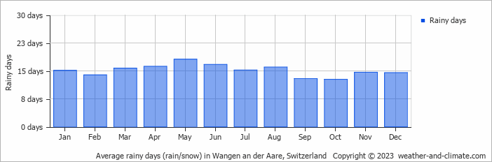 Average monthly rainy days in Wangen an der Aare, Switzerland