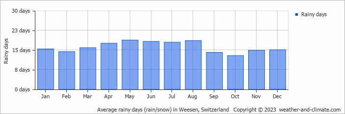 Average monthly rainy days in Weesen, 