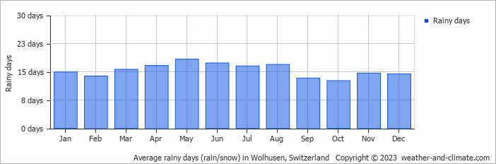 Average rainy days (rain/snow) in Wolhusen, Switzerland   Copyright © 2023  weather-and-climate.com  