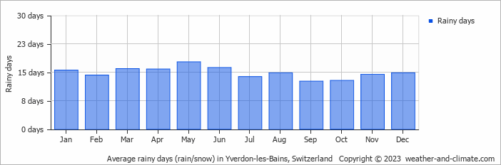 Average monthly rainy days in Yverdon-les-Bains, Switzerland