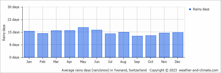 Average monthly rainy days in Yvonand, Switzerland