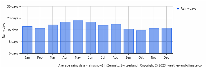 Average rainy days (rain/snow) in Zermatt, Switzerland   Copyright © 2023  weather-and-climate.com  