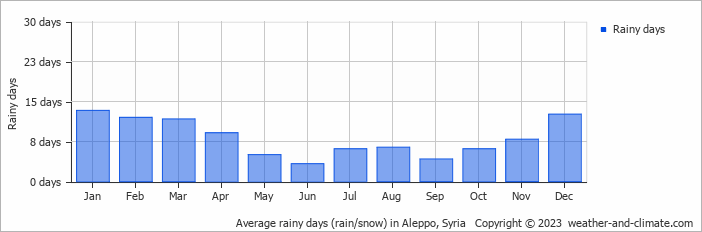 Average monthly rainy days in Aleppo, Syria