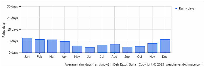 Average monthly rainy days in Deir Ezzor, Syria