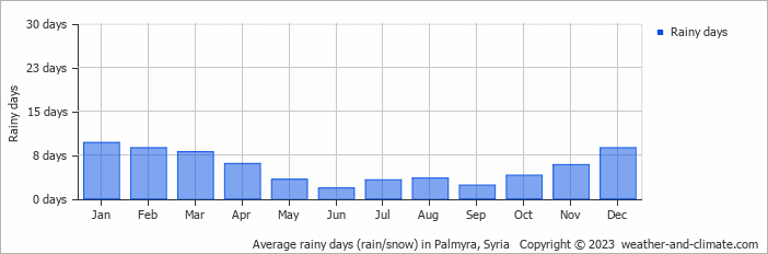 Average monthly rainy days in Palmyra, Syria