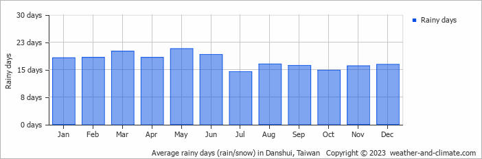 Average monthly rainy days in Danshui, Taiwan
