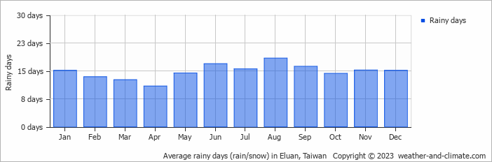 Average monthly rainy days in Eluan, Taiwan