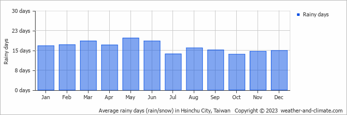 Average rainy days (rain/snow) in Hsinchu City, Taiwan   Copyright © 2023  weather-and-climate.com  