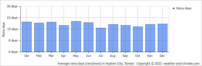 Average monthly rainy days in Hualien City, Taiwan