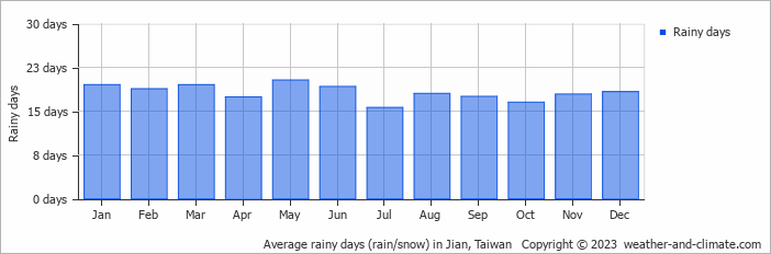 Average monthly rainy days in Jian, Taiwan