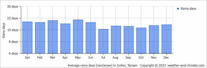Average monthly rainy days in Jiufen, Taiwan