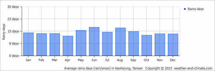Average monthly rainy days in Kaohsiung, Taiwan