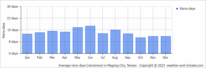 Average monthly rainy days in Magong City, Taiwan