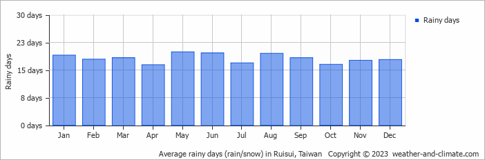Average monthly rainy days in Ruisui, Taiwan