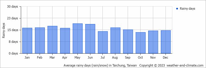 Average monthly rainy days in Taichung, 