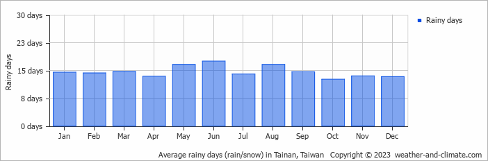 Average rainy days (rain/snow) in  Tainan, Taiwan