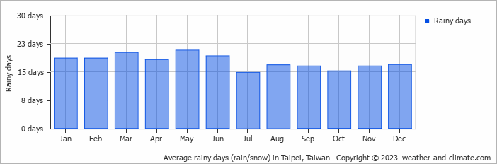 Average rainy days (rain/snow) in Taipei, Taiwan   Copyright © 2023  weather-and-climate.com  