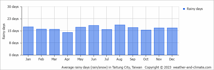 Average rainy days (rain/snow) in Taitung City, Taiwan   Copyright © 2022  weather-and-climate.com  