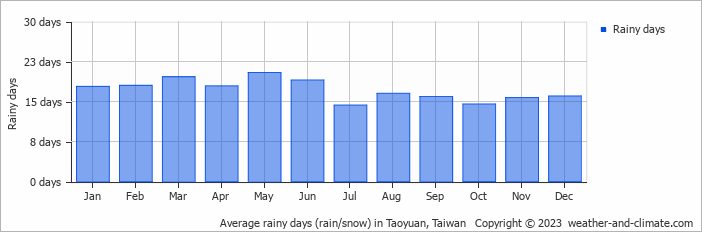 Average rainy days (rain/snow) in Taoyuan, Taiwan   Copyright © 2023  weather-and-climate.com  