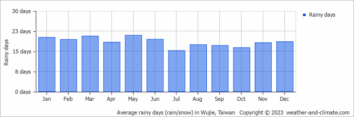 Average monthly rainy days in Wujie, Taiwan