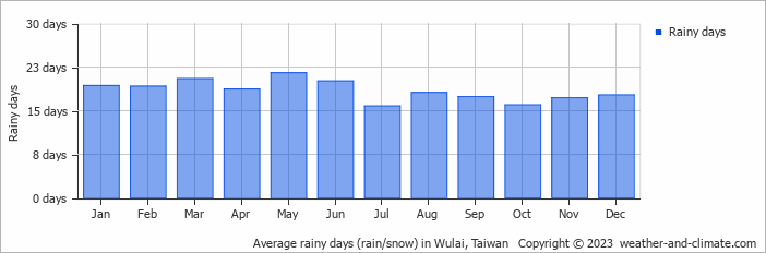 Average monthly rainy days in Wulai, Taiwan