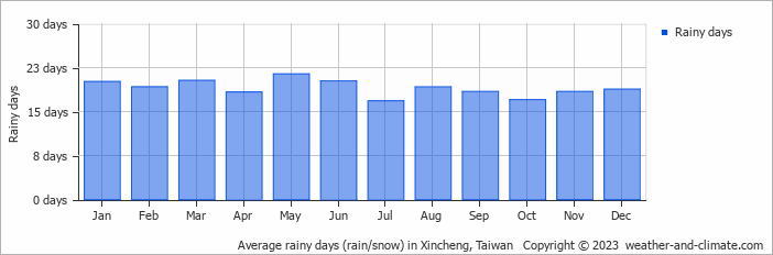 Average monthly rainy days in Xincheng, Taiwan