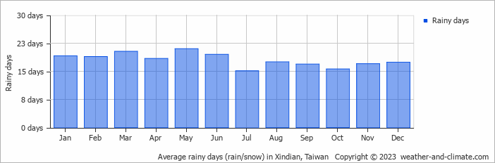 Average monthly rainy days in Xindian, Taiwan