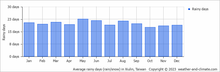 Average monthly rainy days in Xiulin, Taiwan