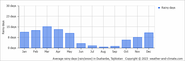 Average monthly rainy days in Dushanbe, Tajikistan